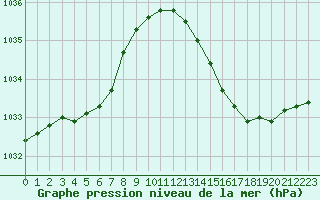 Courbe de la pression atmosphrique pour Trelly (50)