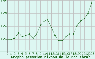 Courbe de la pression atmosphrique pour Besanon (25)