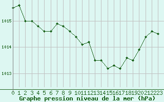 Courbe de la pression atmosphrique pour Grimentz (Sw)