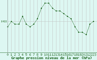 Courbe de la pression atmosphrique pour Pirou (50)