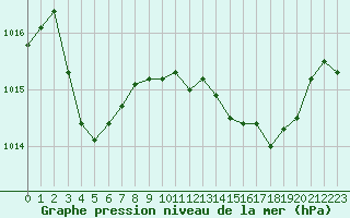 Courbe de la pression atmosphrique pour Montlimar (26)