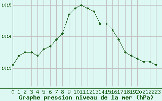 Courbe de la pression atmosphrique pour Herhet (Be)