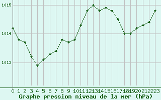 Courbe de la pression atmosphrique pour Saint-Brevin (44)
