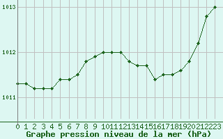 Courbe de la pression atmosphrique pour Lorient (56)