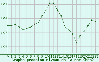 Courbe de la pression atmosphrique pour Nonaville (16)