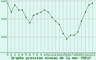 Courbe de la pression atmosphrique pour Belfort-Dorans (90)