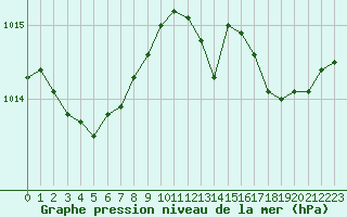Courbe de la pression atmosphrique pour Six-Fours (83)