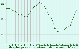 Courbe de la pression atmosphrique pour Montroy (17)