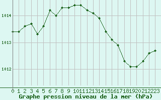 Courbe de la pression atmosphrique pour Beaucroissant (38)