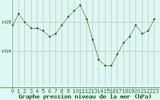 Courbe de la pression atmosphrique pour Sain-Bel (69)