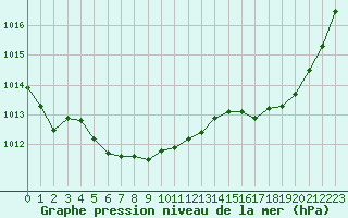 Courbe de la pression atmosphrique pour Pointe de Penmarch (29)