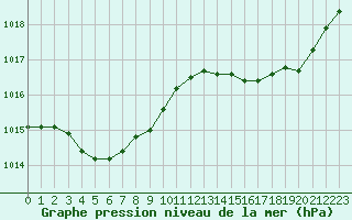 Courbe de la pression atmosphrique pour Dax (40)