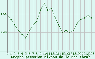 Courbe de la pression atmosphrique pour Vias (34)