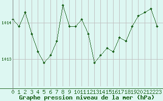 Courbe de la pression atmosphrique pour Selonnet - Chabanon (04)