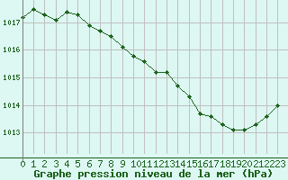 Courbe de la pression atmosphrique pour Metz-Nancy-Lorraine (57)