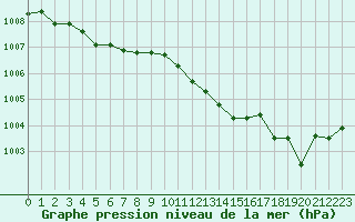 Courbe de la pression atmosphrique pour Cernay (86)