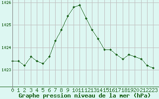 Courbe de la pression atmosphrique pour Luc-sur-Orbieu (11)