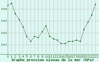 Courbe de la pression atmosphrique pour Le Talut - Belle-Ile (56)