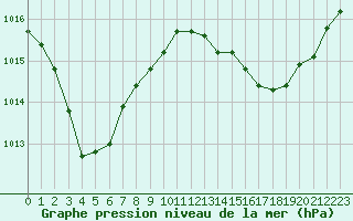 Courbe de la pression atmosphrique pour Gourdon (46)