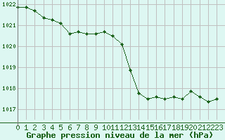 Courbe de la pression atmosphrique pour Muret (31)