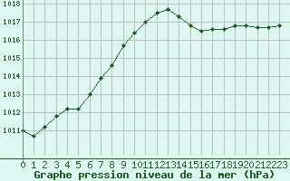 Courbe de la pression atmosphrique pour Bourges (18)