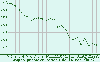 Courbe de la pression atmosphrique pour Ste (34)