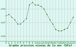 Courbe de la pression atmosphrique pour Bziers Cap d