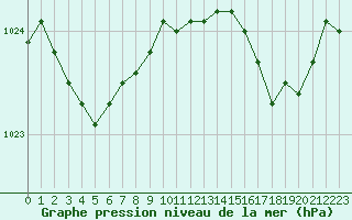 Courbe de la pression atmosphrique pour Cherbourg (50)