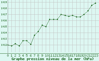 Courbe de la pression atmosphrique pour Leign-les-Bois (86)