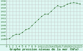 Courbe de la pression atmosphrique pour Saint-Igneuc (22)