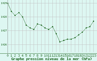 Courbe de la pression atmosphrique pour Bures-sur-Yvette (91)
