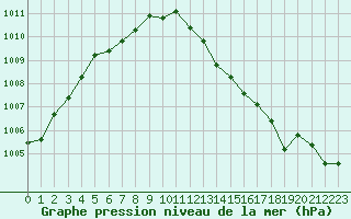 Courbe de la pression atmosphrique pour Calvi (2B)