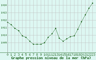 Courbe de la pression atmosphrique pour Rochegude (26)