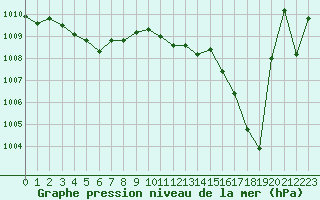 Courbe de la pression atmosphrique pour Cognac (16)
