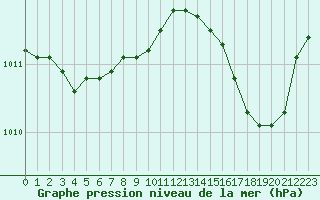 Courbe de la pression atmosphrique pour Solenzara - Base arienne (2B)