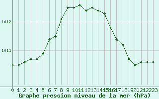 Courbe de la pression atmosphrique pour Seichamps (54)