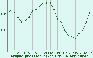 Courbe de la pression atmosphrique pour Montauban (82)