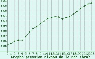 Courbe de la pression atmosphrique pour Orschwiller (67)