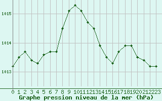 Courbe de la pression atmosphrique pour Istres (13)