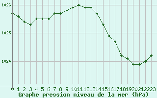 Courbe de la pression atmosphrique pour Dunkerque (59)