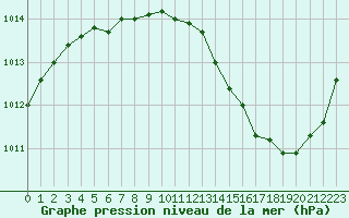 Courbe de la pression atmosphrique pour Ciudad Real (Esp)