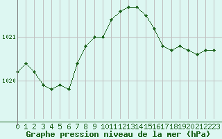 Courbe de la pression atmosphrique pour Ile d