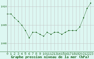 Courbe de la pression atmosphrique pour Montredon des Corbires (11)