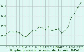 Courbe de la pression atmosphrique pour Gourdon (46)