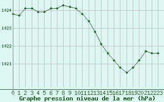 Courbe de la pression atmosphrique pour Ambrieu (01)