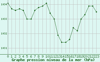 Courbe de la pression atmosphrique pour Douzens (11)