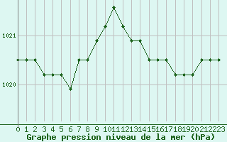 Courbe de la pression atmosphrique pour Boulaide (Lux)