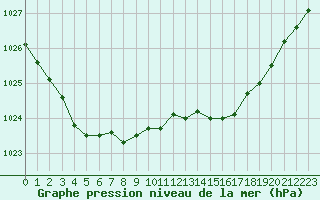 Courbe de la pression atmosphrique pour Landivisiau (29)