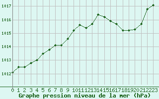 Courbe de la pression atmosphrique pour Dijon / Longvic (21)