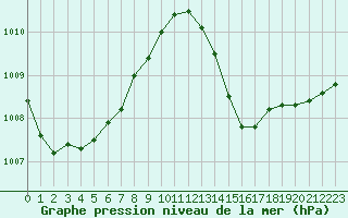 Courbe de la pression atmosphrique pour Hd-Bazouges (35)